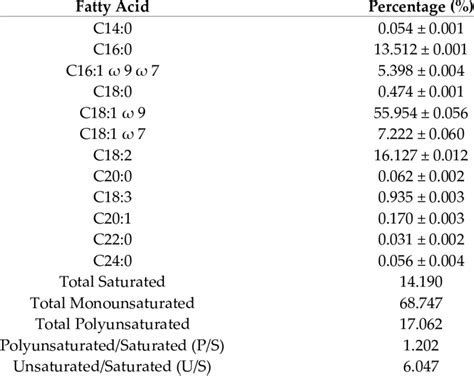 avocado oil fatty acid profile.